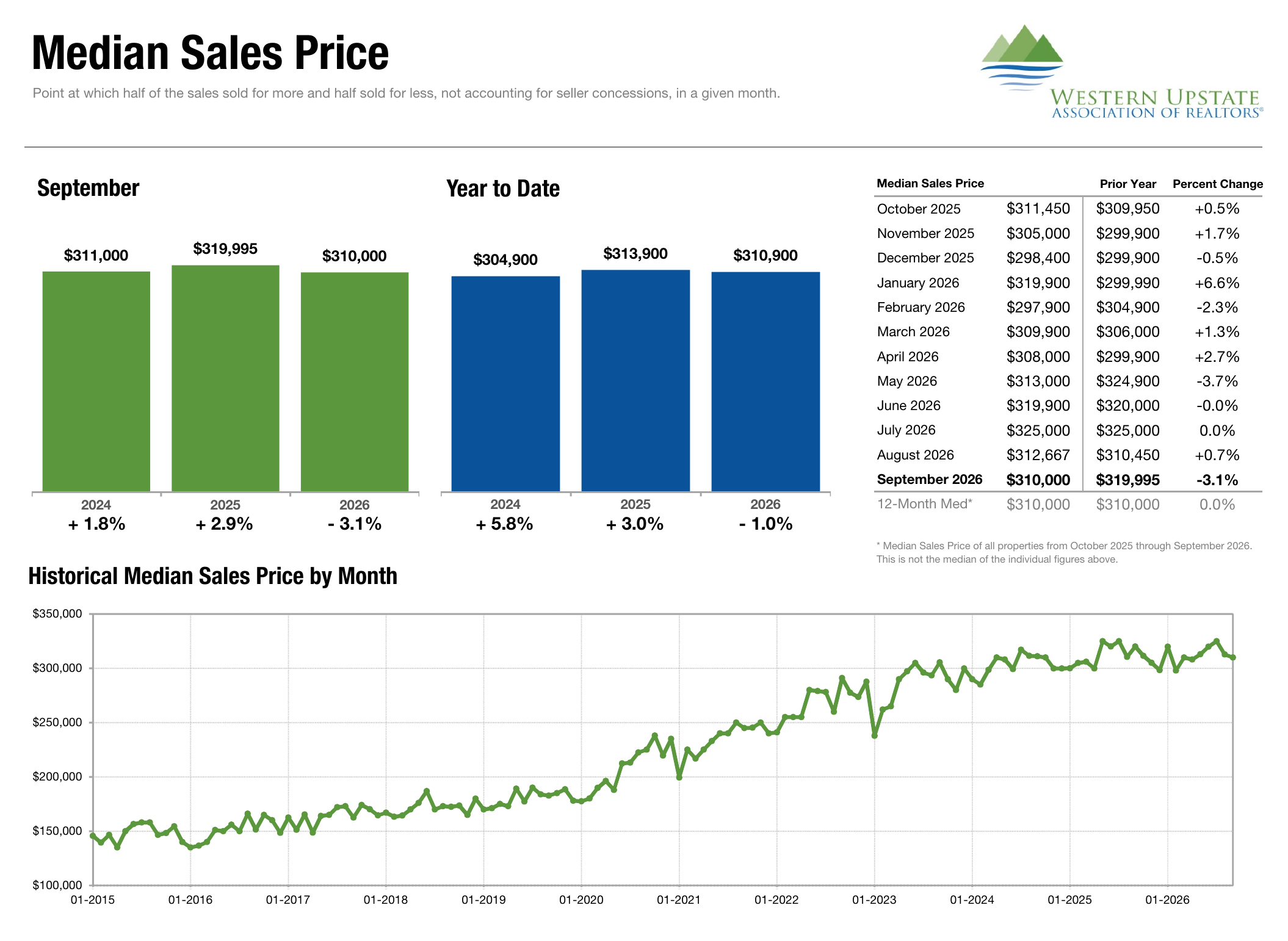 Median Sales Price, September 2026, WUMLS