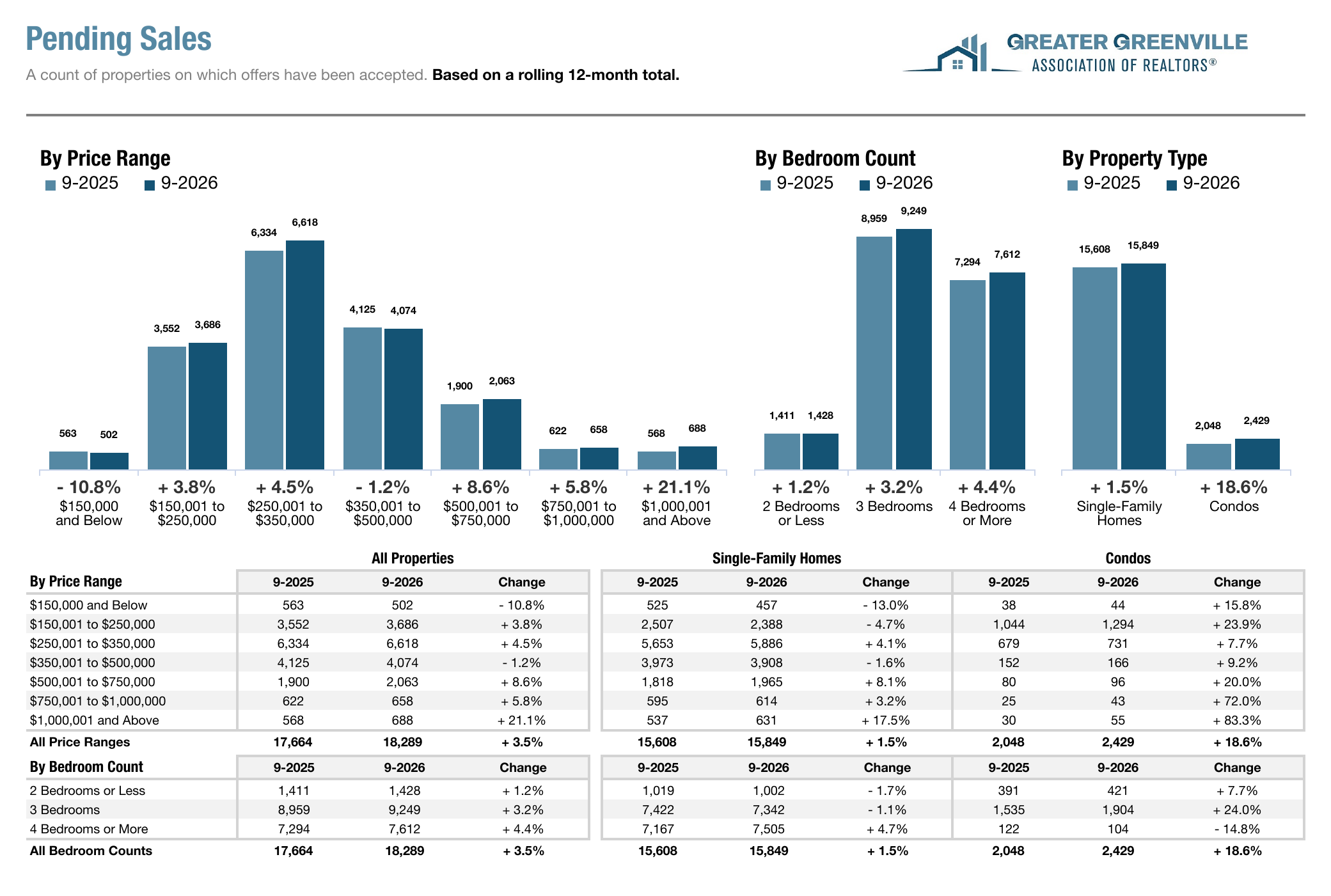Pending Sales by Price Range, September 2026, GGAR
