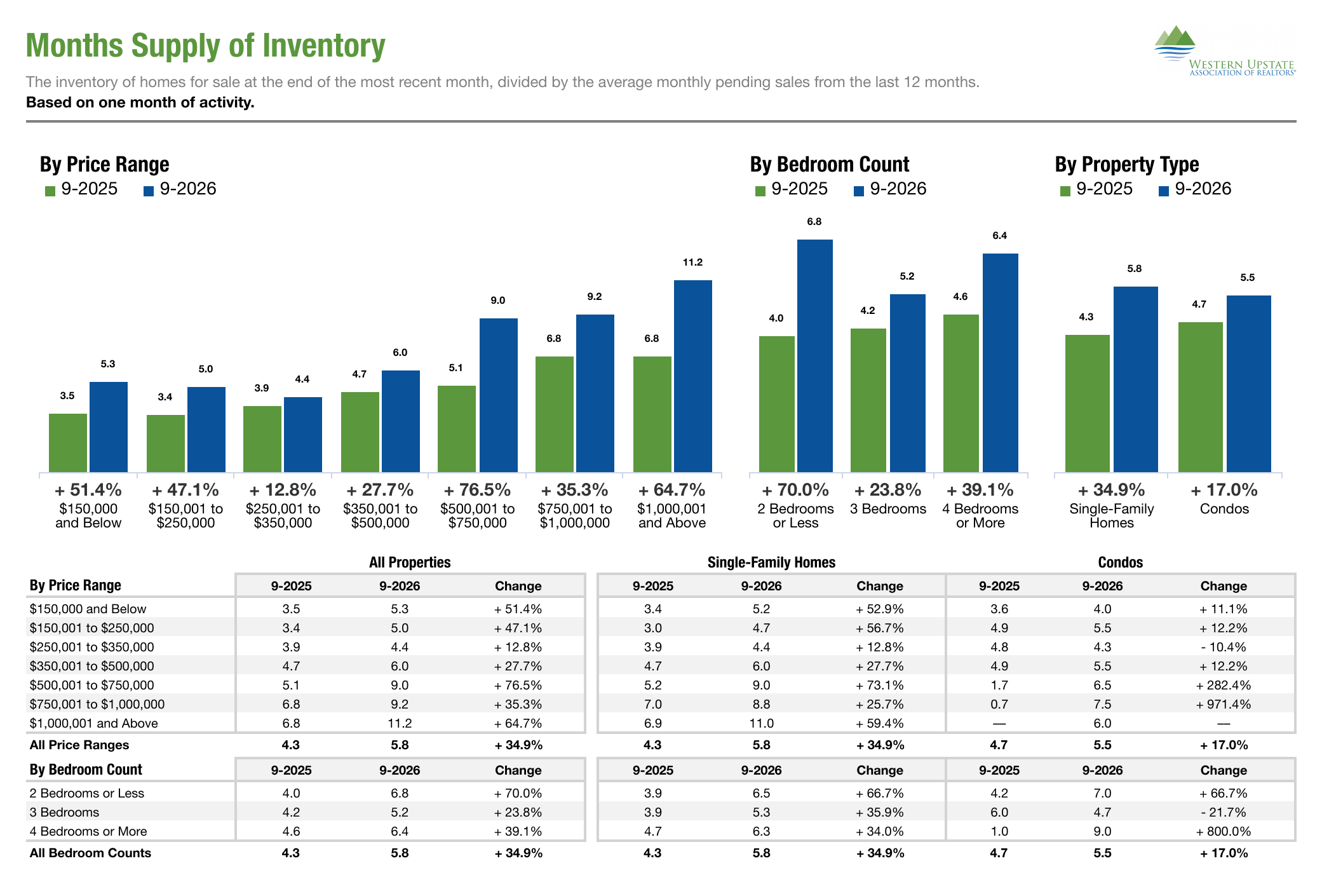 Months Supply of Inventory, September 2026, WUMLS