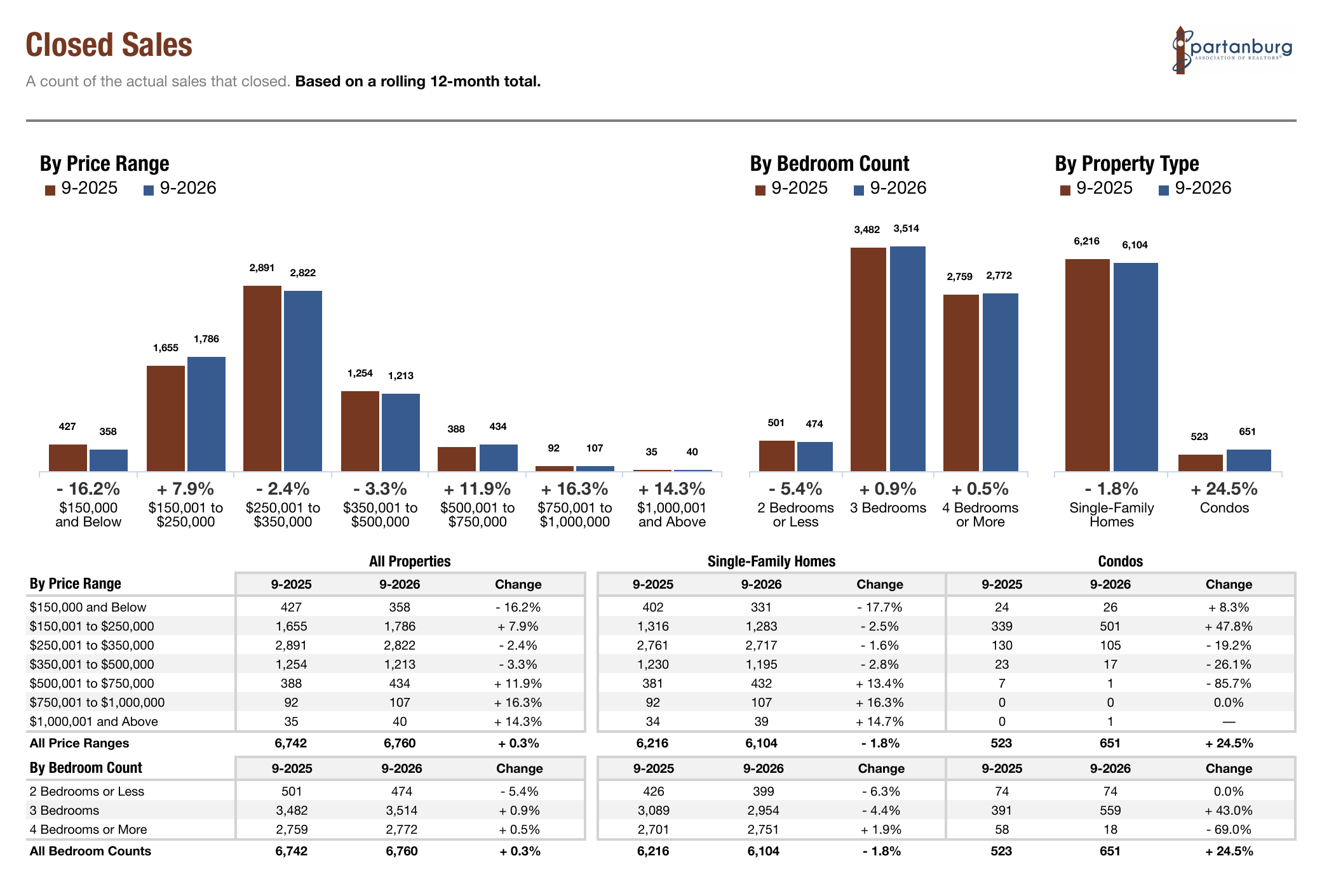 Closed Sales by Price Range, September 2026, SAR
