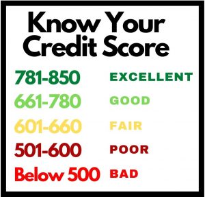 Know Your Credit Score - Canva Graphic