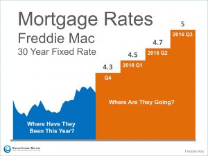 30 Year Fixed Rate Prediction