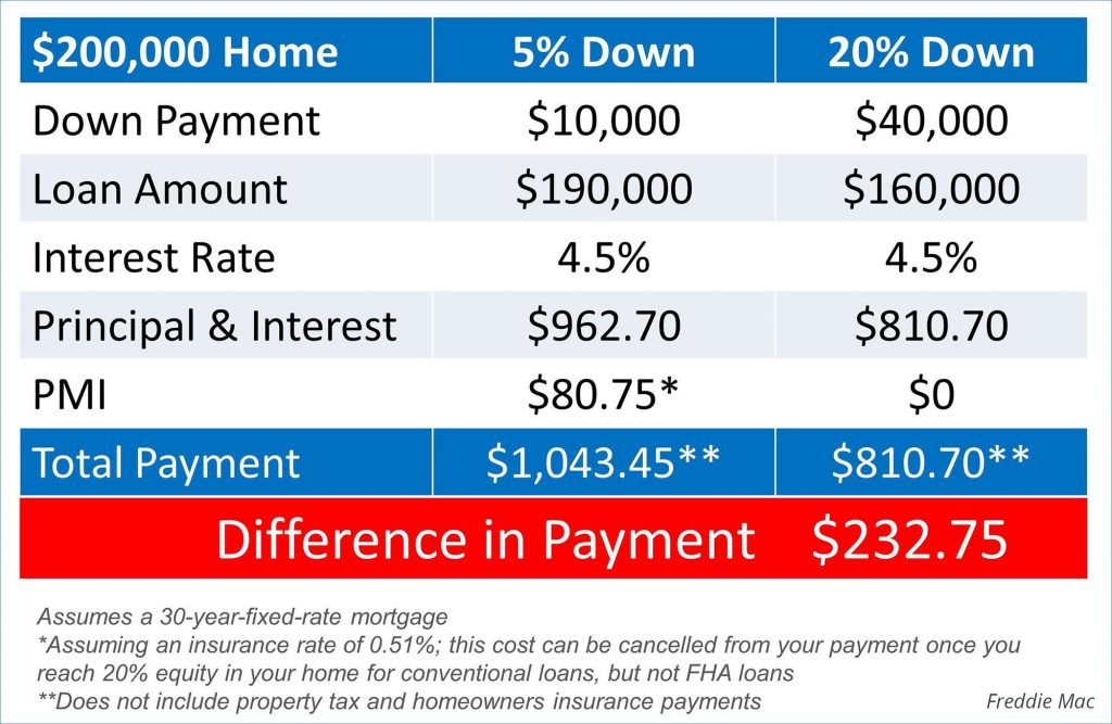 difference-in-percentage-and-20-showmehome