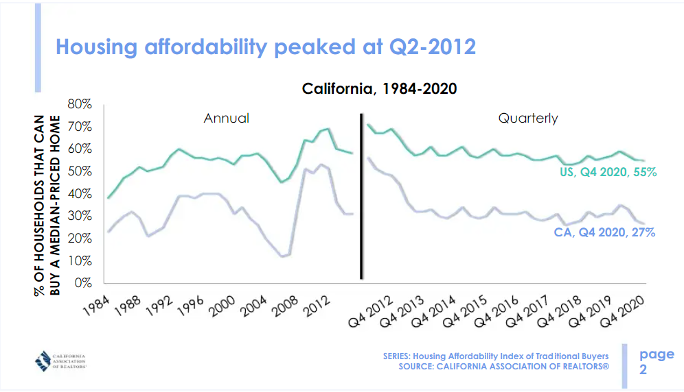 Housing Affordability Index