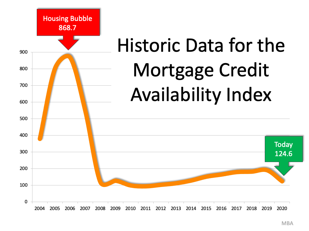 Mortgage Credit Availability Index