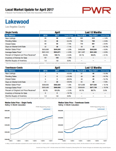 Lakewood Market Statistics