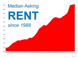 Rising Rent Graph