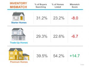 A Tale of Two Real Estate Markets