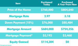 Benefits to Buying a Home This Year...Not Next - ShowMeHome.com