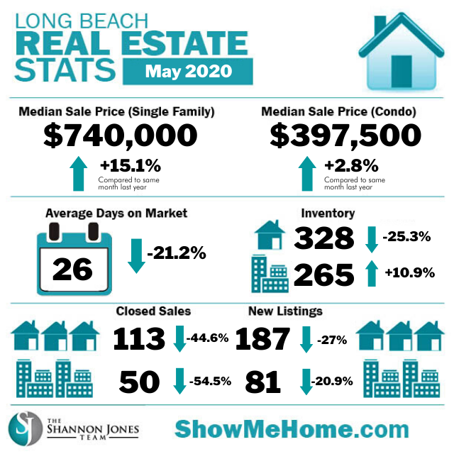Long Beach CA Real Estate Market Update June 2020 - ShowMeHome.com