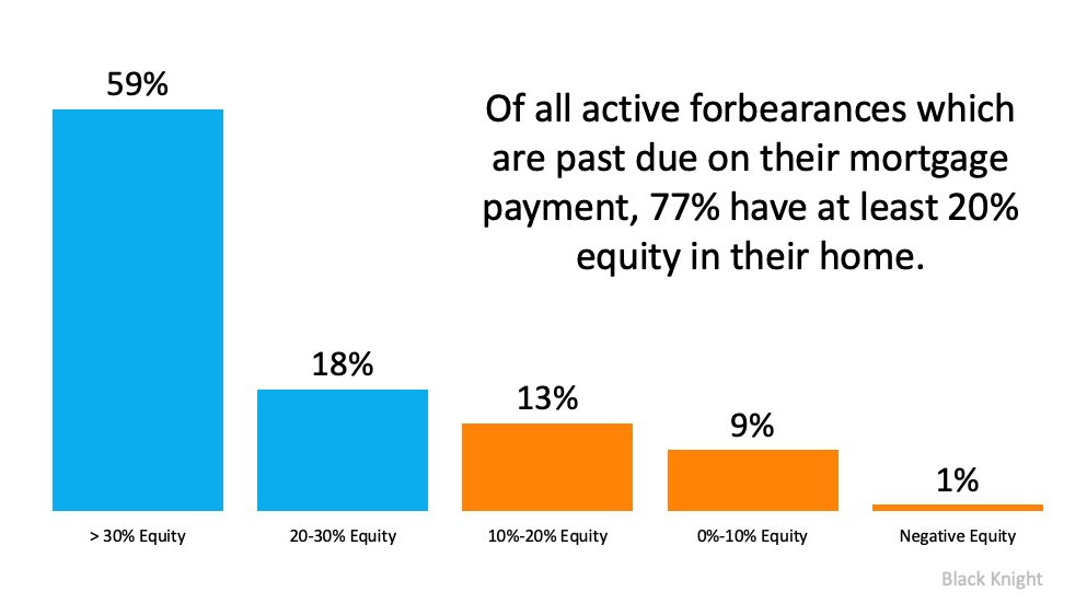 Fall Foreclosures - Equity Graph