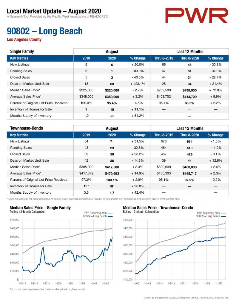 Long Beach Real Estate Update