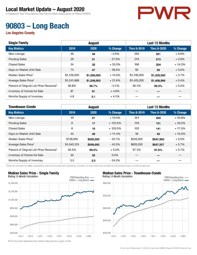 Long Beach Real Estate Update