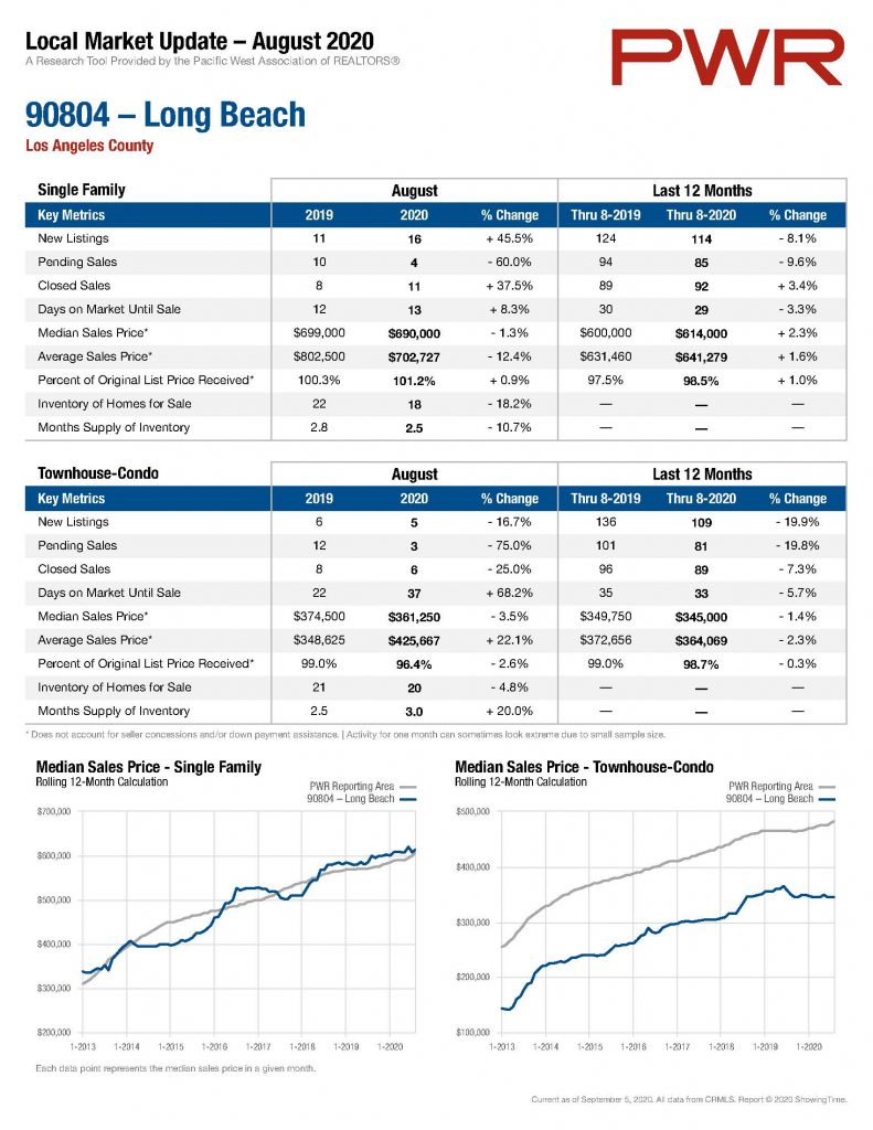 Long Beach Real Estate Update