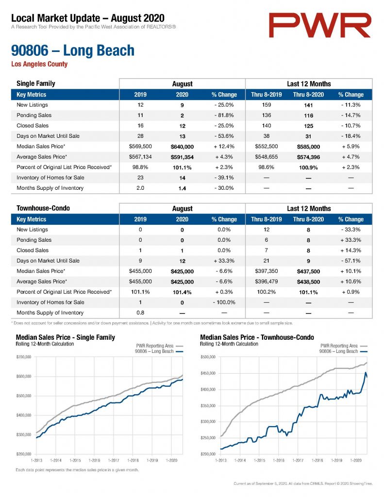 Long Beach Real Estate Update