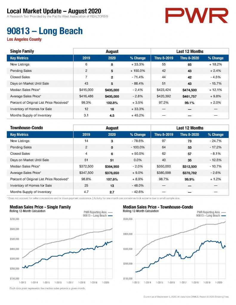 Long Beach Real Estate Update