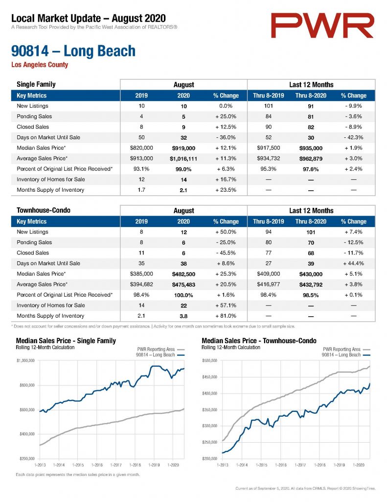 Long Beach Real Estate Update