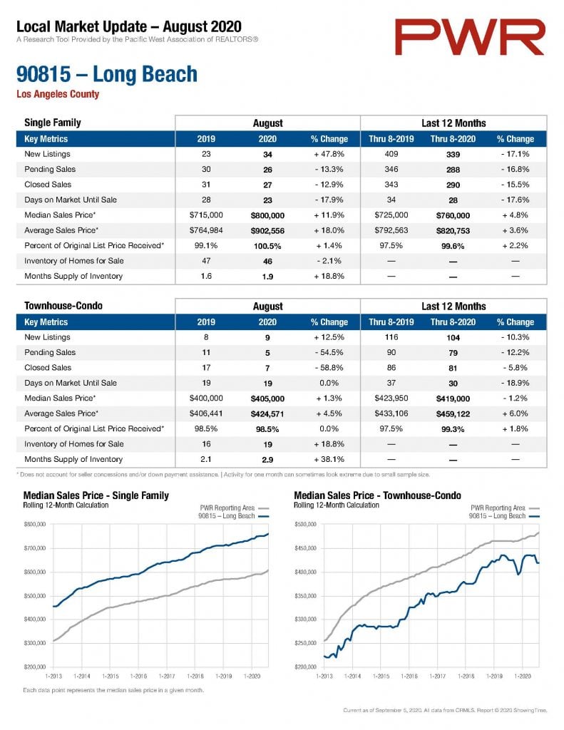 Long Beach Real Estate Update