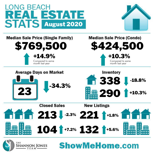 Long Beach Market Update - September 2020