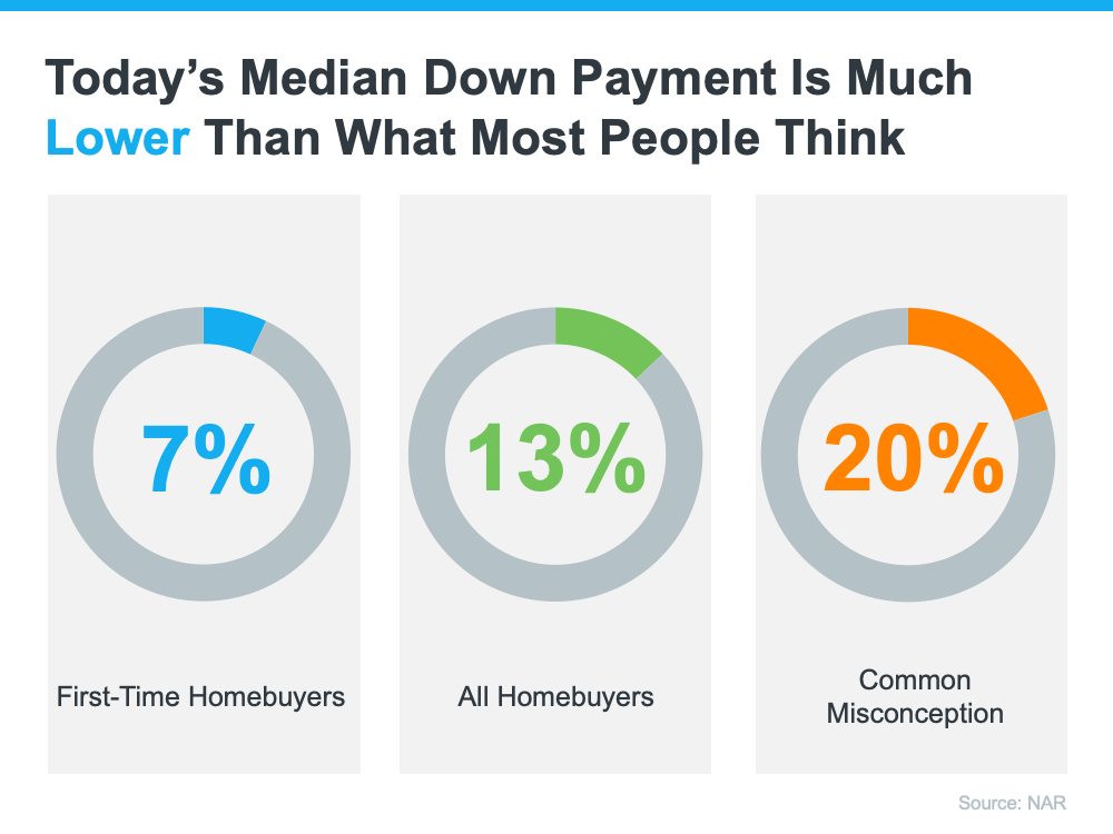 Today's Median Down Payment from NAR 