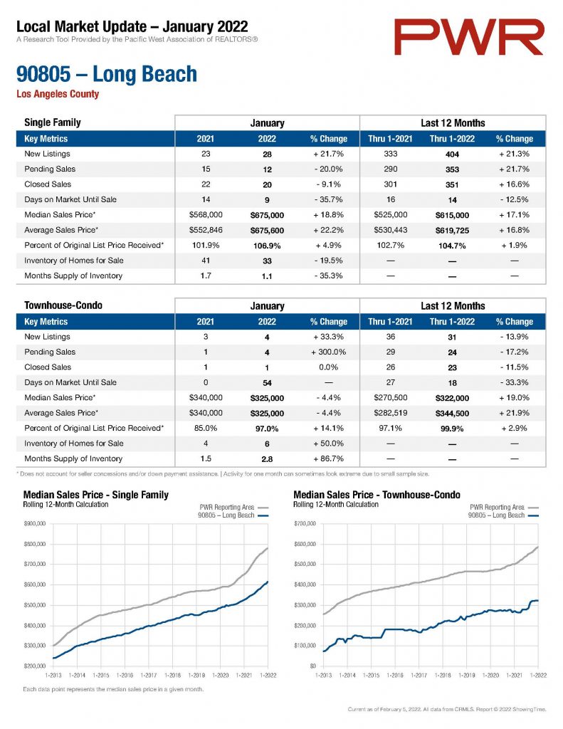 90805 Long Beach Real Estate Market Statistics