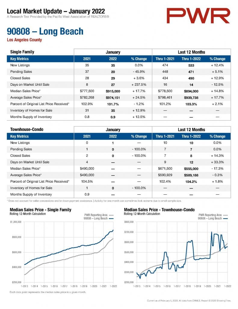 90808 Long Beach Real Estate Market Statistics