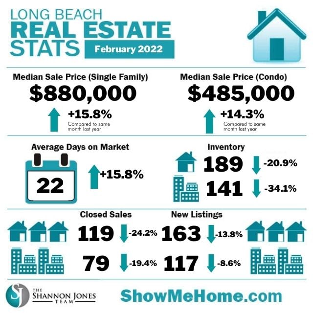 Long Beach Real Estate Market Stats February 2022