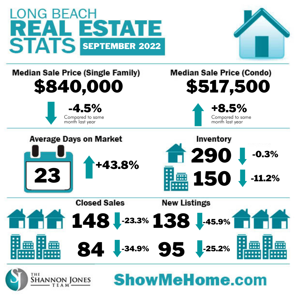 Real Estate Market Update Long Beach, California 2022