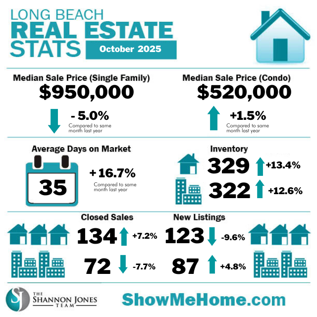 October 2025 Market Update Graphic