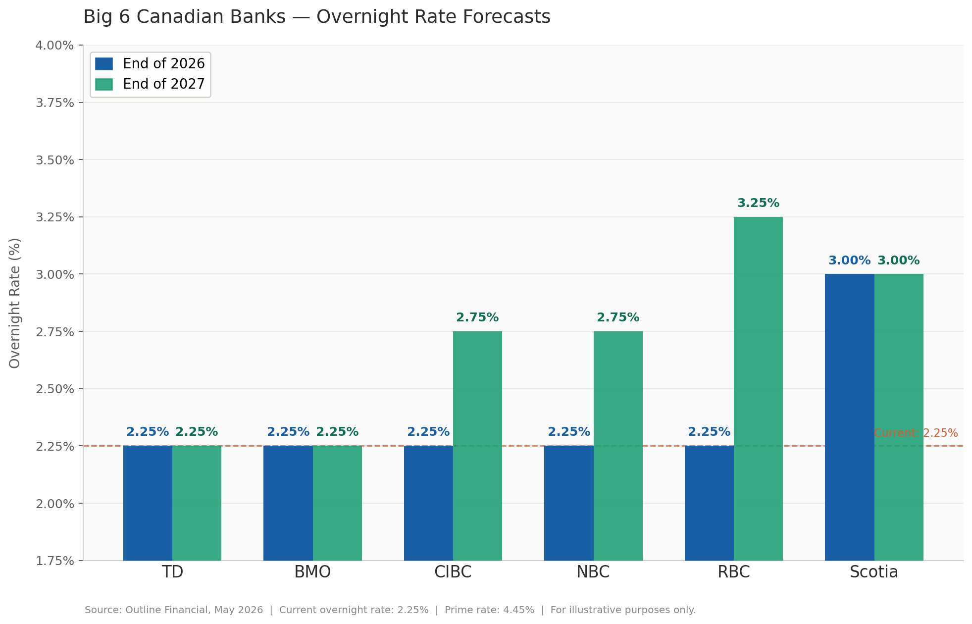 What Canada's Big Banks Are Forecasting for Interest Rates — And What It Means for Your Next Move