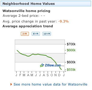 Zillow Price Trends