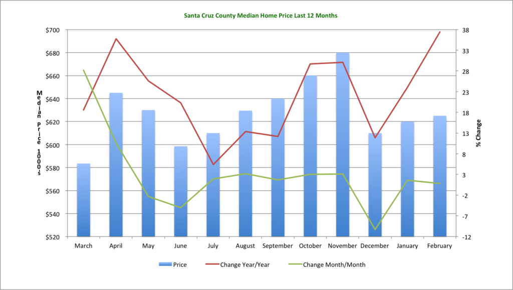 Santa Cruz Median Price - Last 12 Months