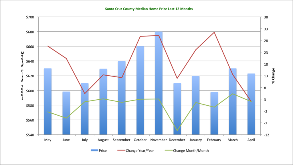 Santa Cruz Sales - Last 12 Months