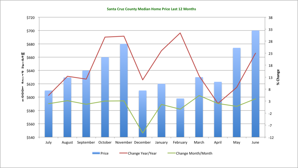 Santa Cruz Median Price, Last 12 Months