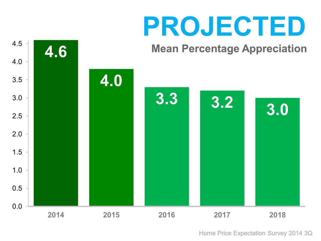 Projected Home Price Appreciation through 2018