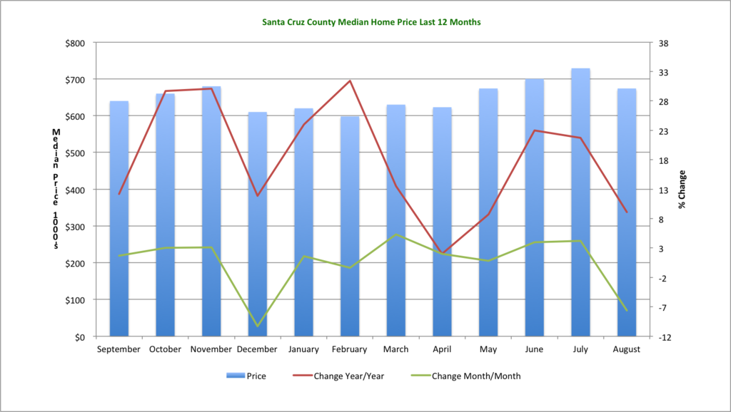 Santa Cruz Home Prices, Past 12 Months