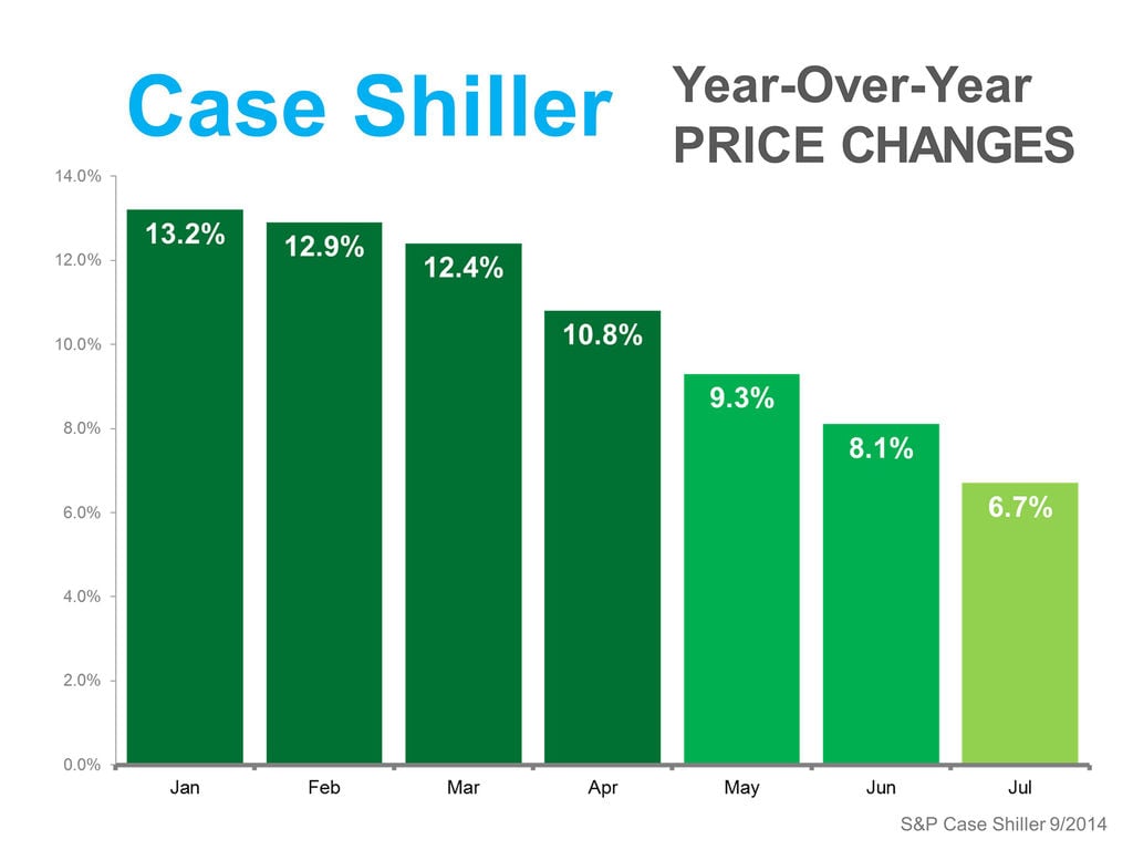 Case Shiller Year over Year Price Increases