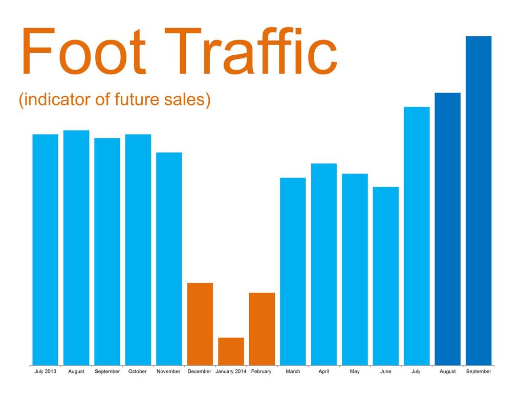 NAR Foot Traffic Survey