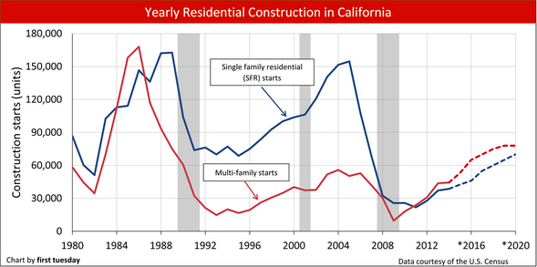Yearly Residential Construction in California