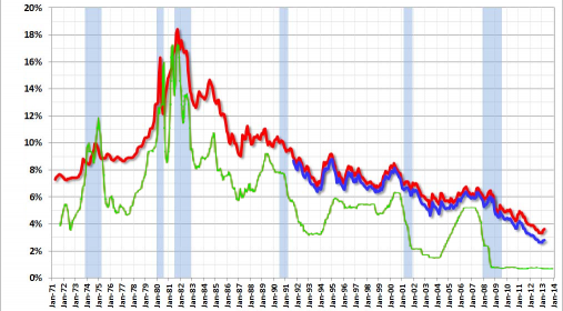Mortgage Rates vs. Federal Funds Rate