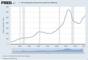California Home Prices, 1975-2015