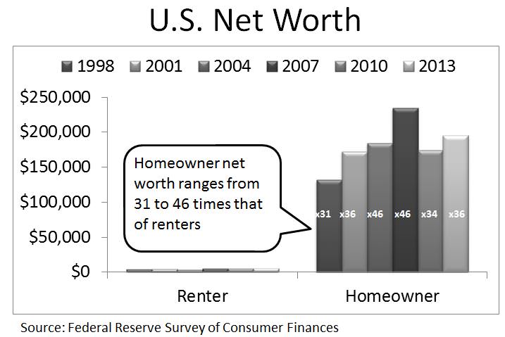 Net worth of Homeowners vs. Renters