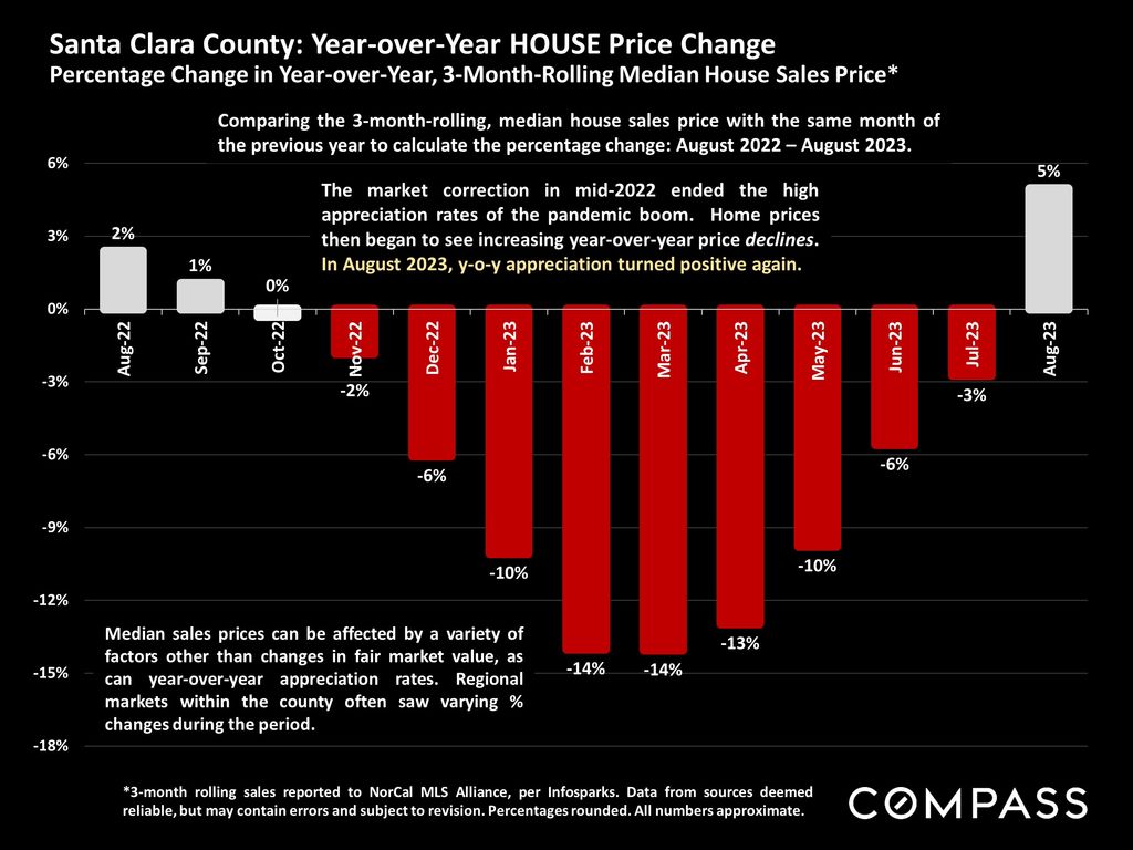 Santa Clara County Home Price Chart