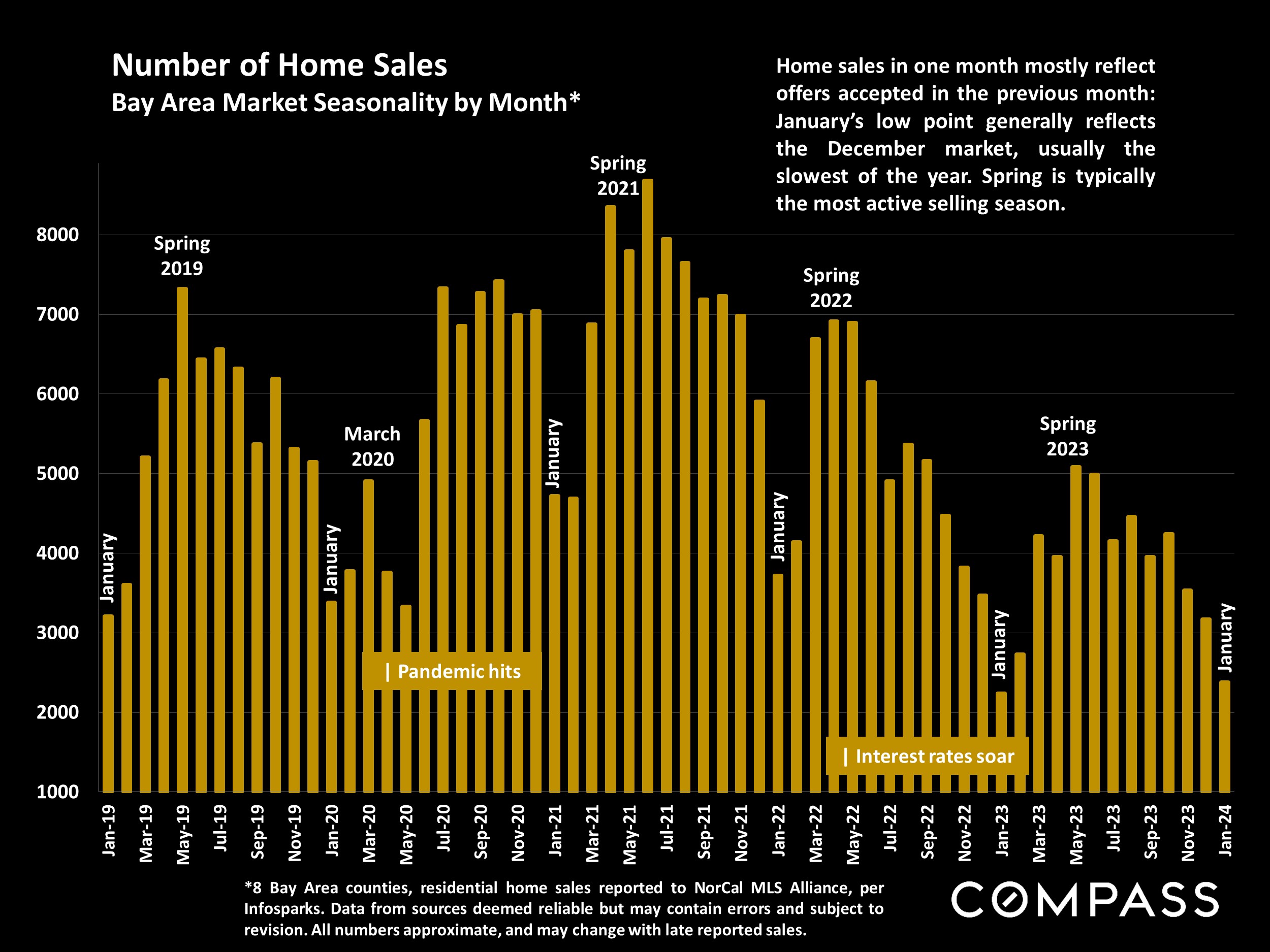 Bay Area Home Sales in Spring