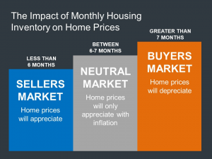 Sellers market graph