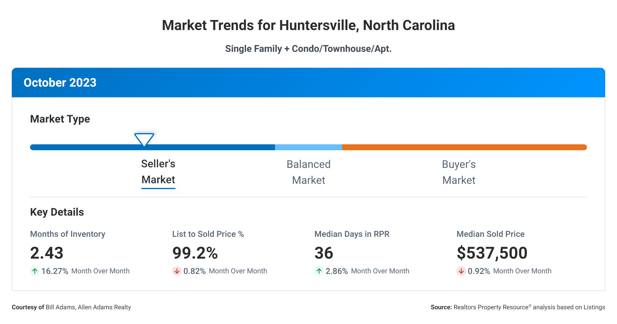 Huntersville NC Market Trends October 2023