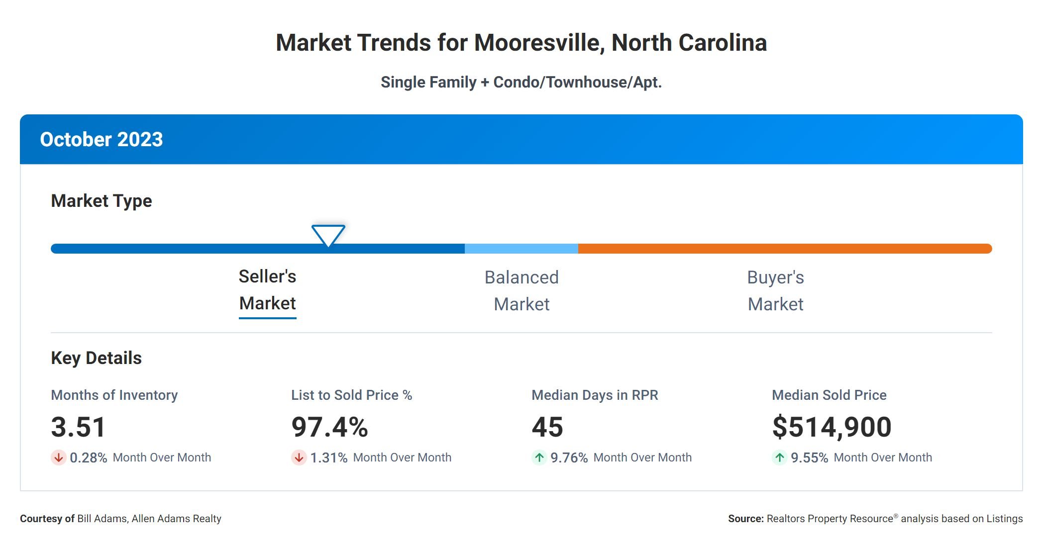 Mooresville NC Market Trends October 2023