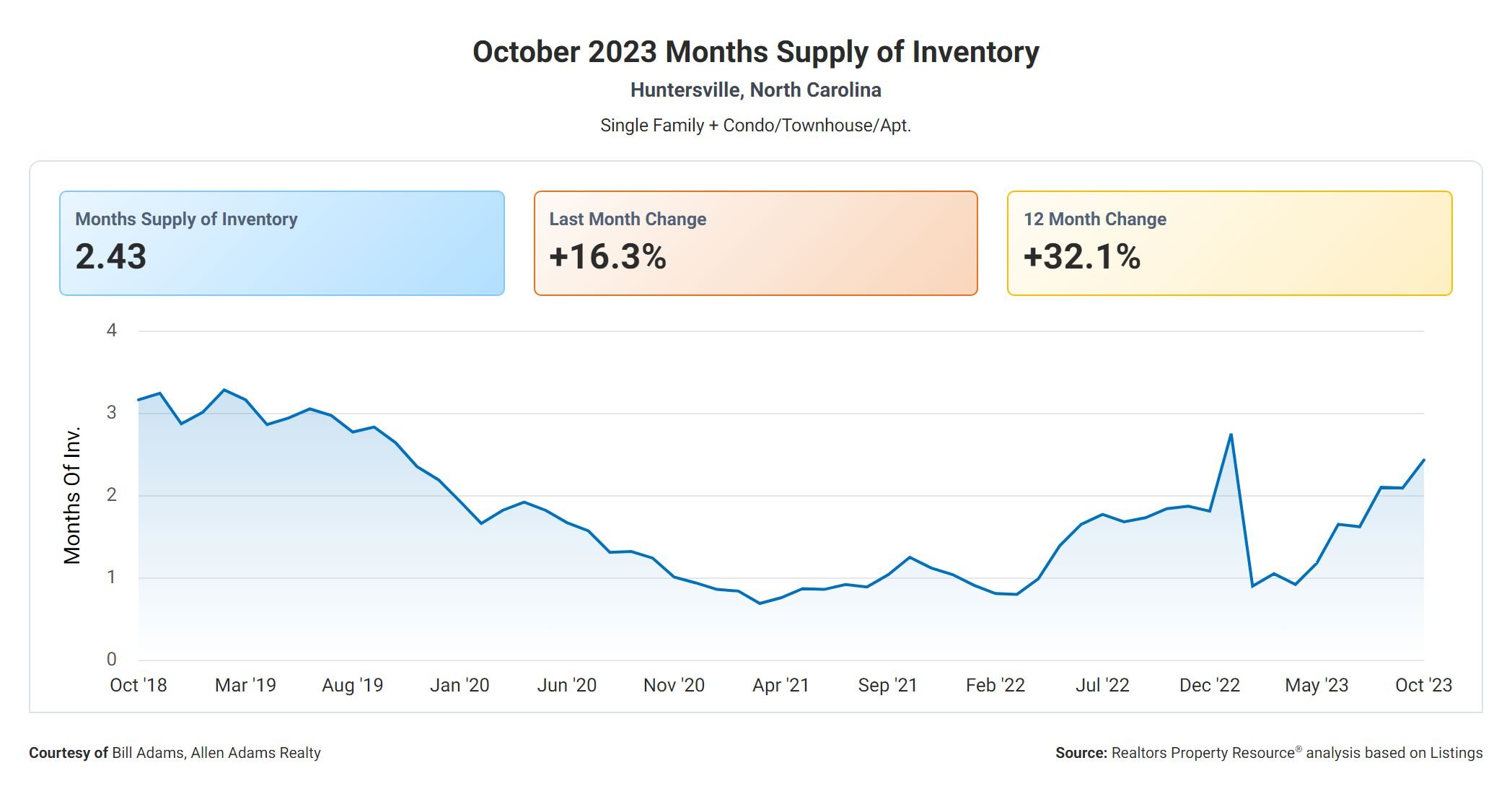 Huntersville NC Months Supply October 2023