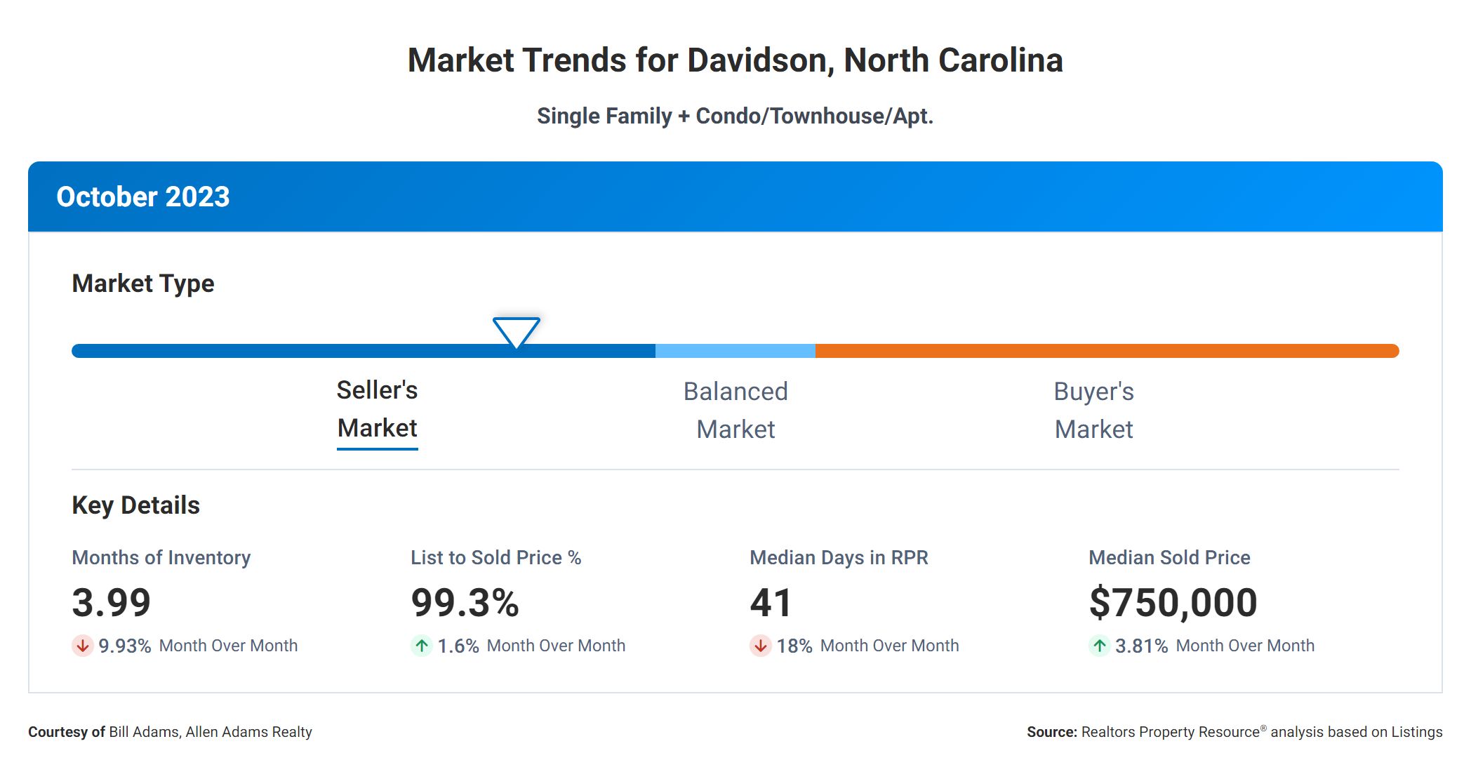 Davidson NC Market Trends October 2023