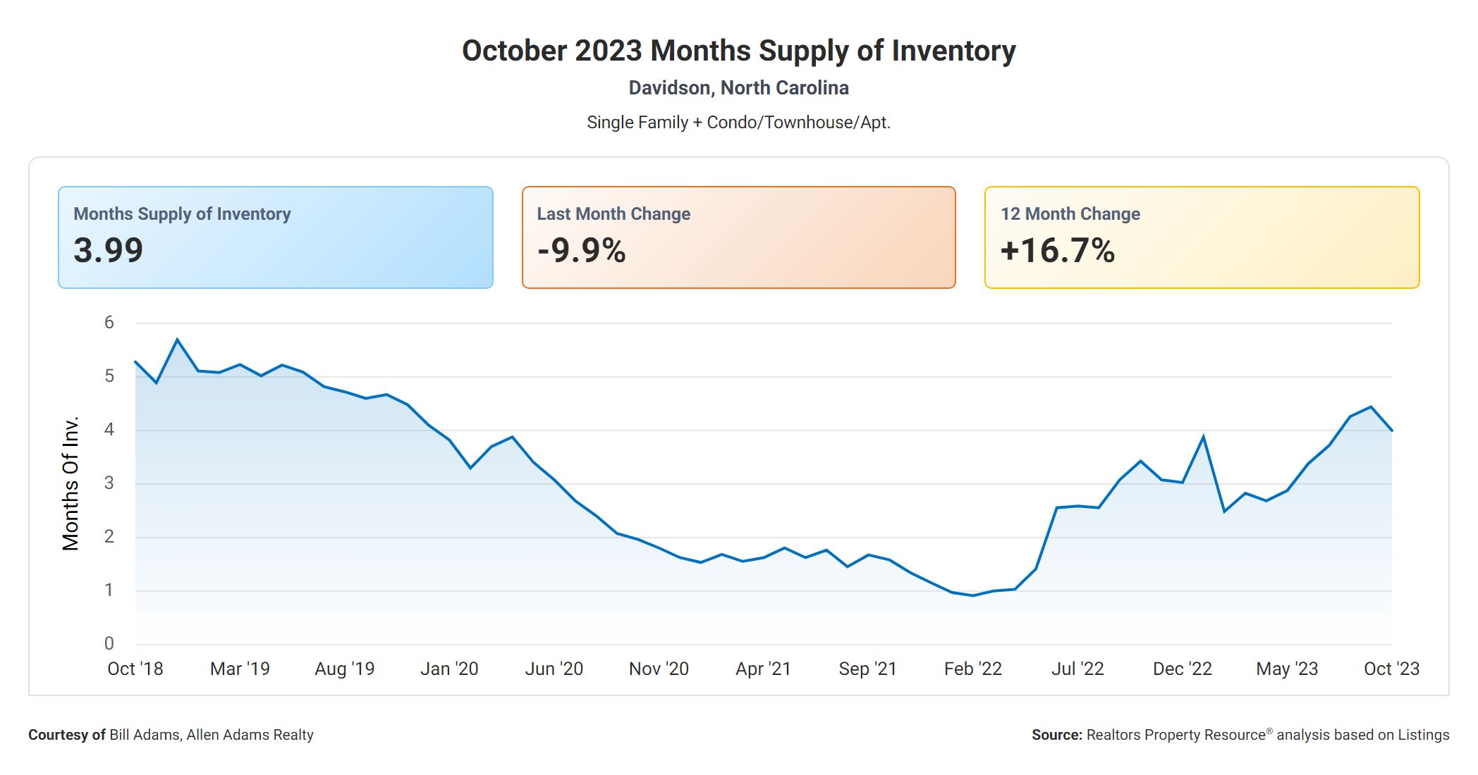 Davidson NC Months Supply October 2023